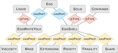 Ontology description